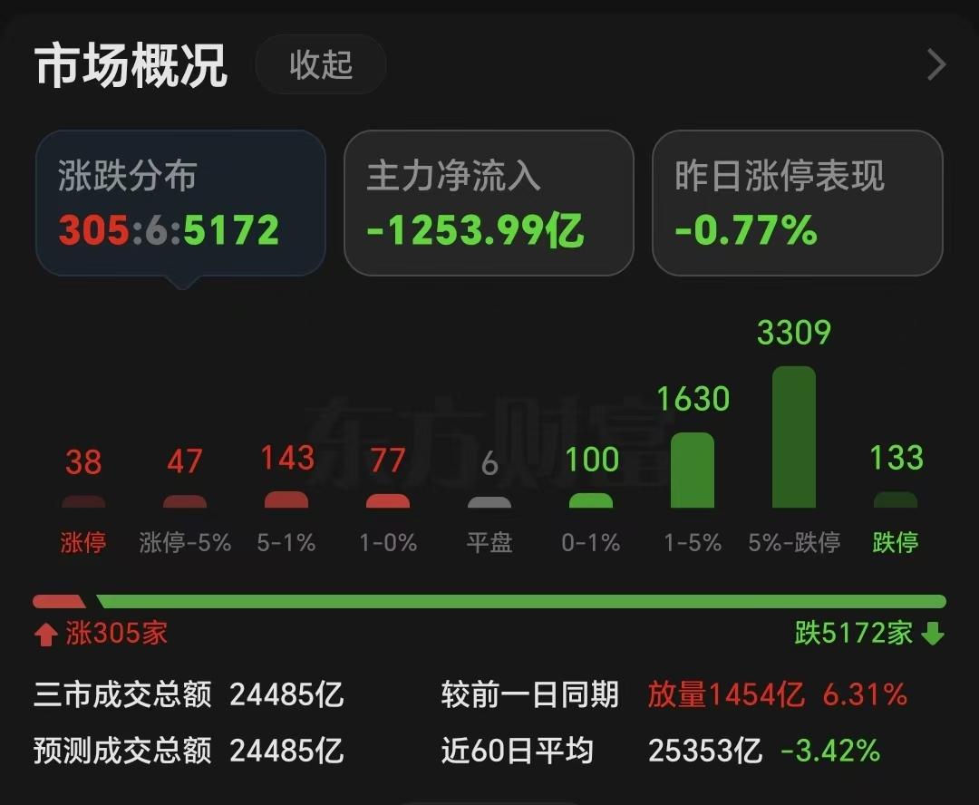 紧急提醒！现在是周一收盘，大盘下跌143.77点，险守3800，5172家个股待