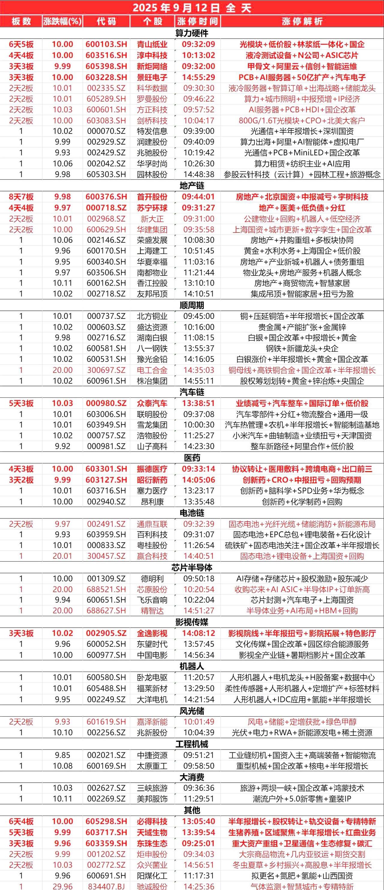 9月12日，
全天封板复盘。