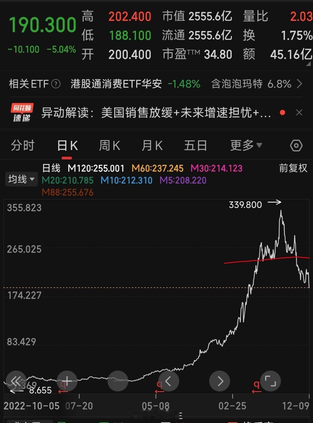 泡泡玛特4个月跌近44%泡泡玛特与8月高点相比跌约44%！！市值蒸发超2000亿