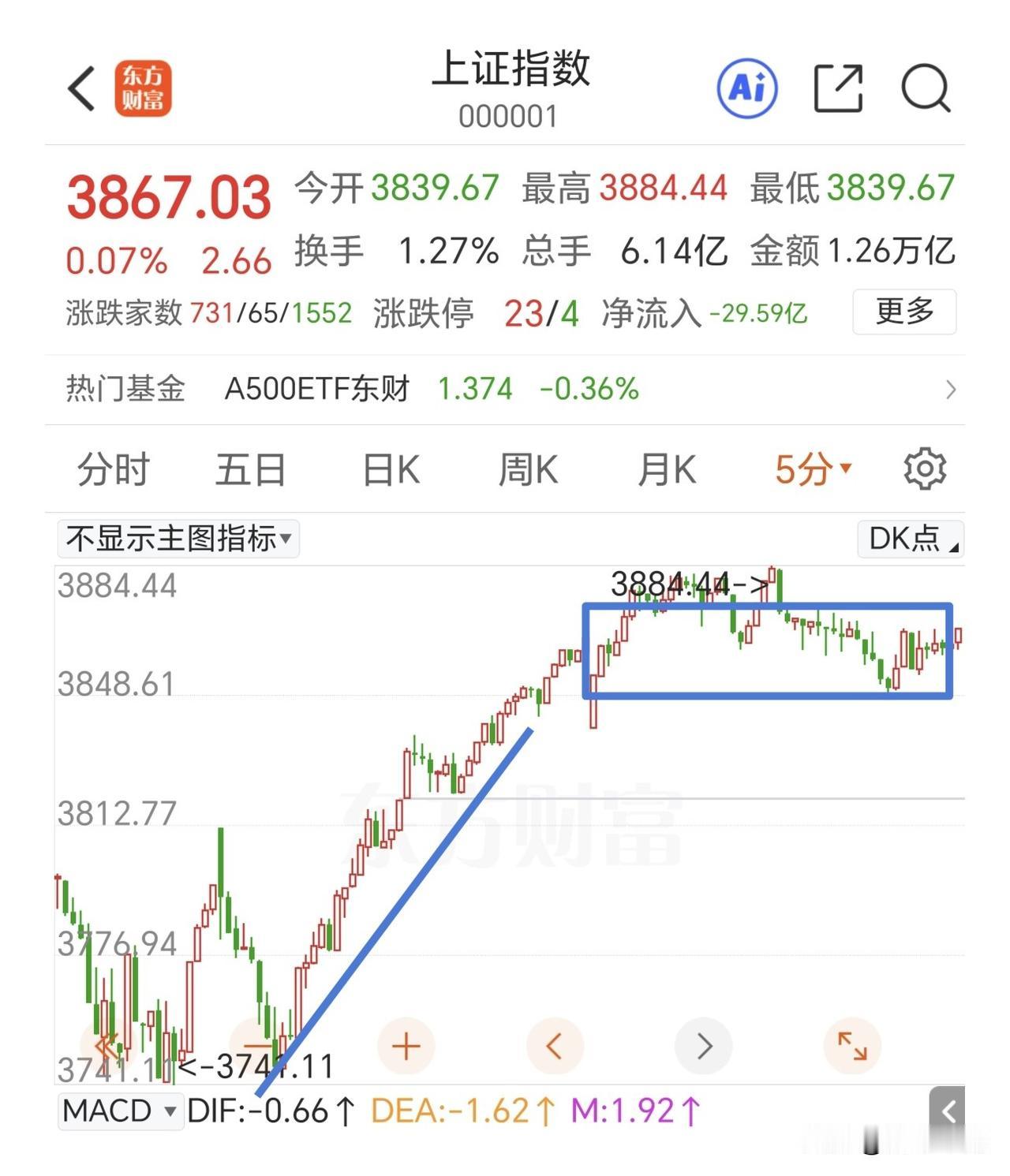 今天敢拉要敢减仓。

指数已经构建了一个中枢，短线上需要选择方向。向下砸的话，还
