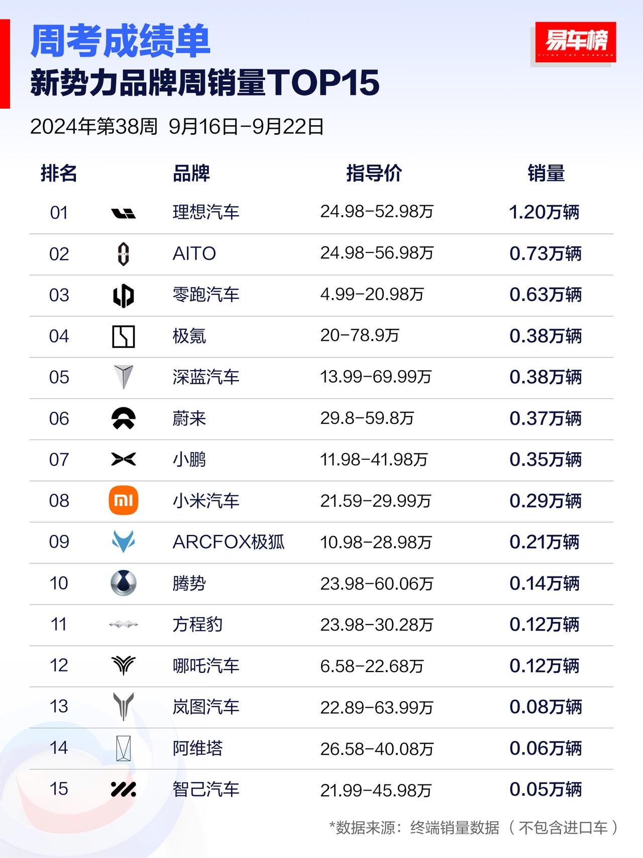 [泣不成声]理想还是稳啊！最新一周新势力车企销量榜出炉，理想是唯一过万的品牌，然