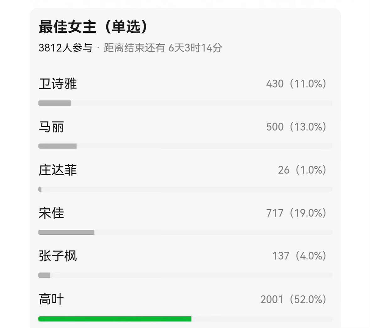 为什么不是高叶、竟然不是高叶百花奖落下帷幕，留给观众满满的遗憾，到处都在讨论为什