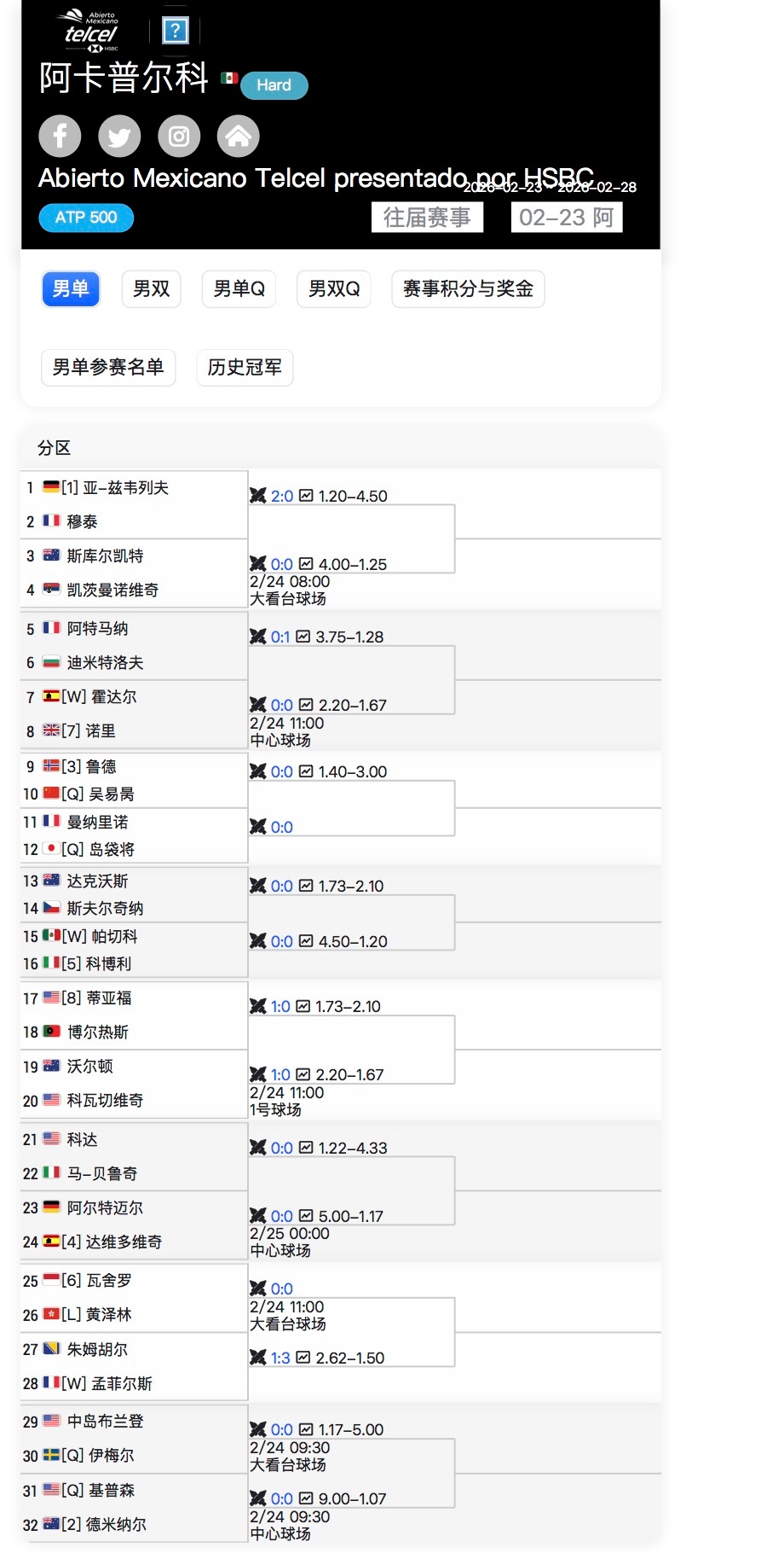 这周中国男子球员的签运绝了吴易昺今天在阿卡普尔科资格赛决胜轮第二盘0-5落后完成