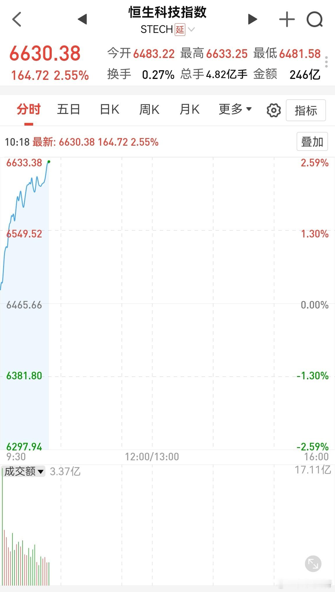 港股真猛！就这样水灵灵地大涨了！[允悲] ​​​