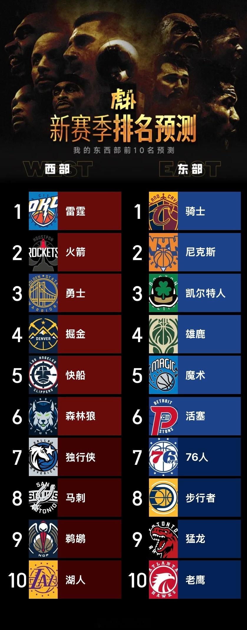 不掺杂个人感情因素，我的新赛季排名预测🤔如果詹姆斯赛季中离队，湖人排名还能上升