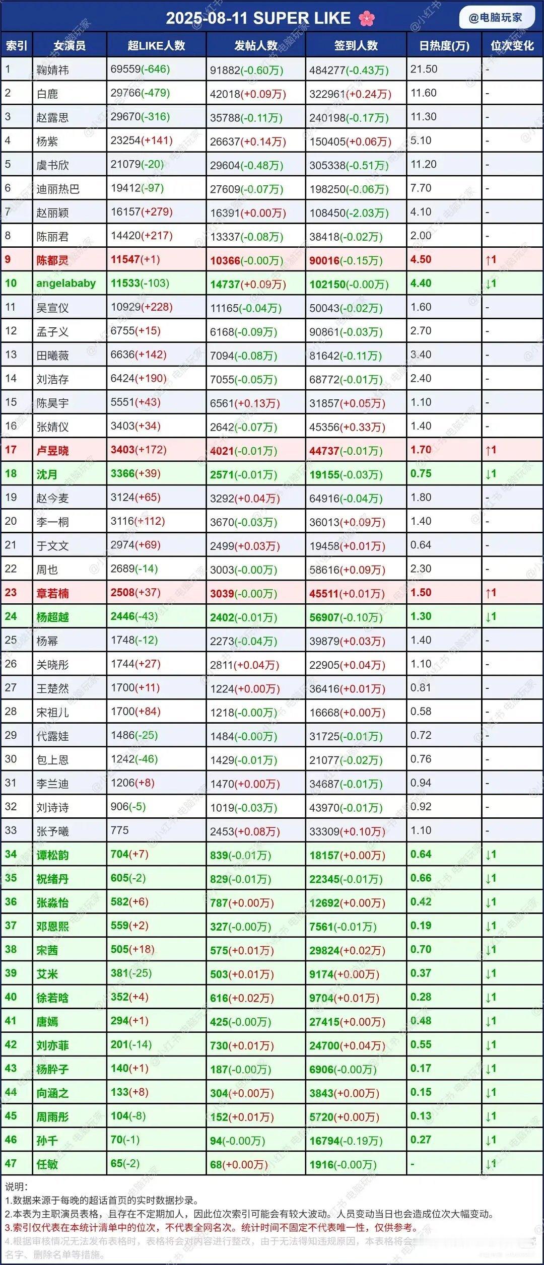 周一女明星超话数据统计 ​​​