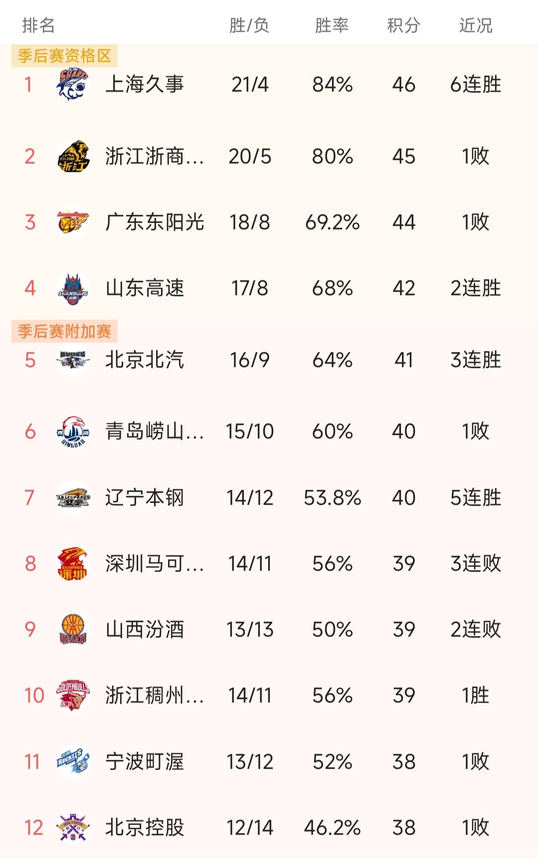 随着广东东阳光最近四场比赛输了3场，常规赛第3到6的排名竞争也越来越激烈，广东目