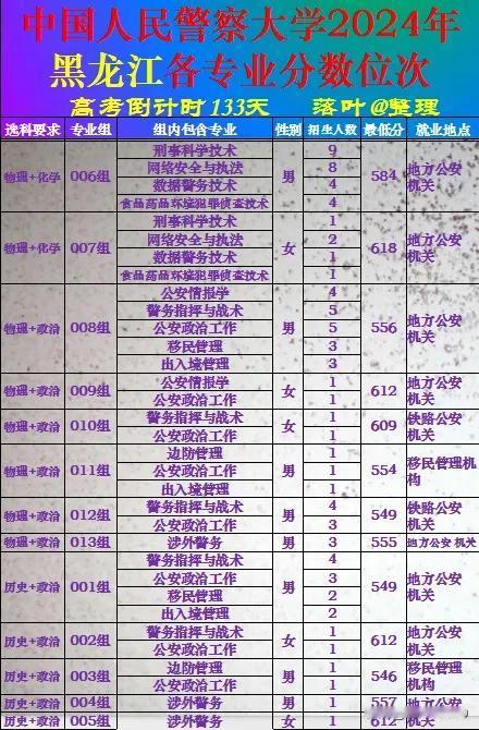 中国人民警察大学2024年黑龙江省本科批次录取分数线。