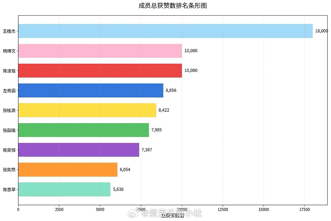7.27 🎀寻艺数据（截止23:40） 