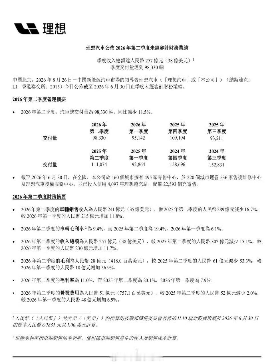 理想汽车二季度业绩 二季度交付98330辆，环比增长3.4%，上半年稳坐20万元