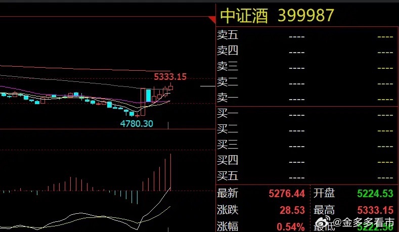 老登股走强、小登股退潮！大盘调整风险仍存2月5日，A股三大指数今天调整，赚钱效应