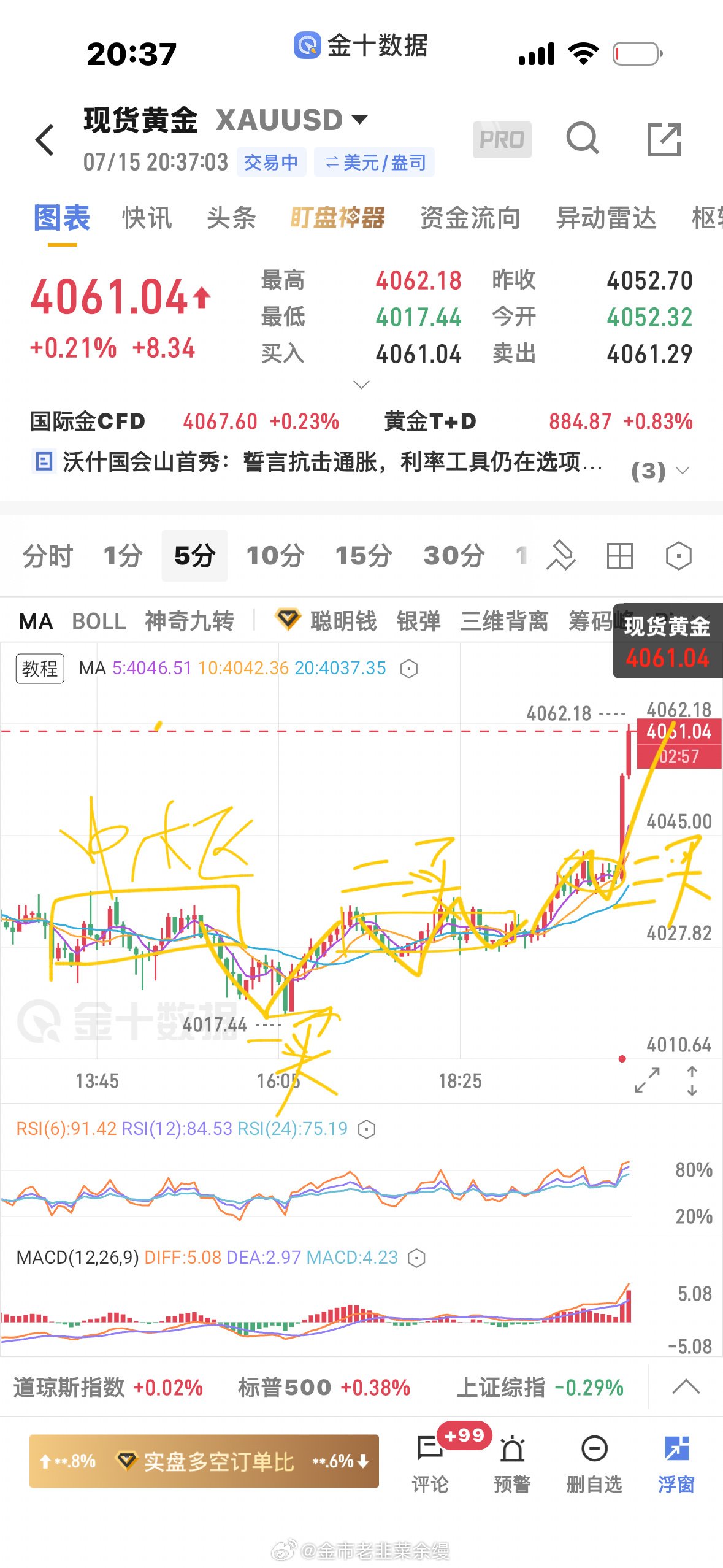 黄金  这个走势很标准，因为昨天做的不好，今天看的目标保守了黄金金价