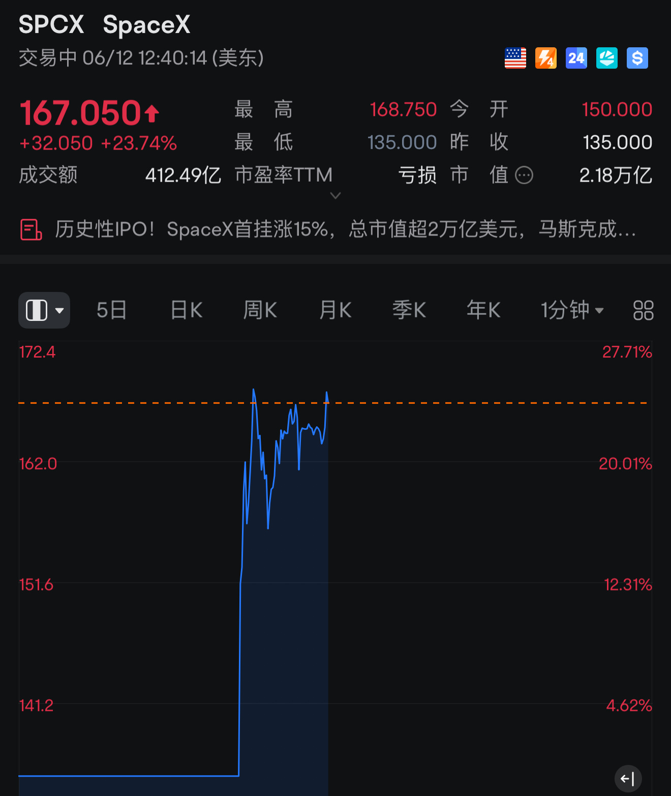 《人类历史上最大的杀猪盘》高控96%的筹码，以后路径…1，开盘瞬间往上拉，减少市