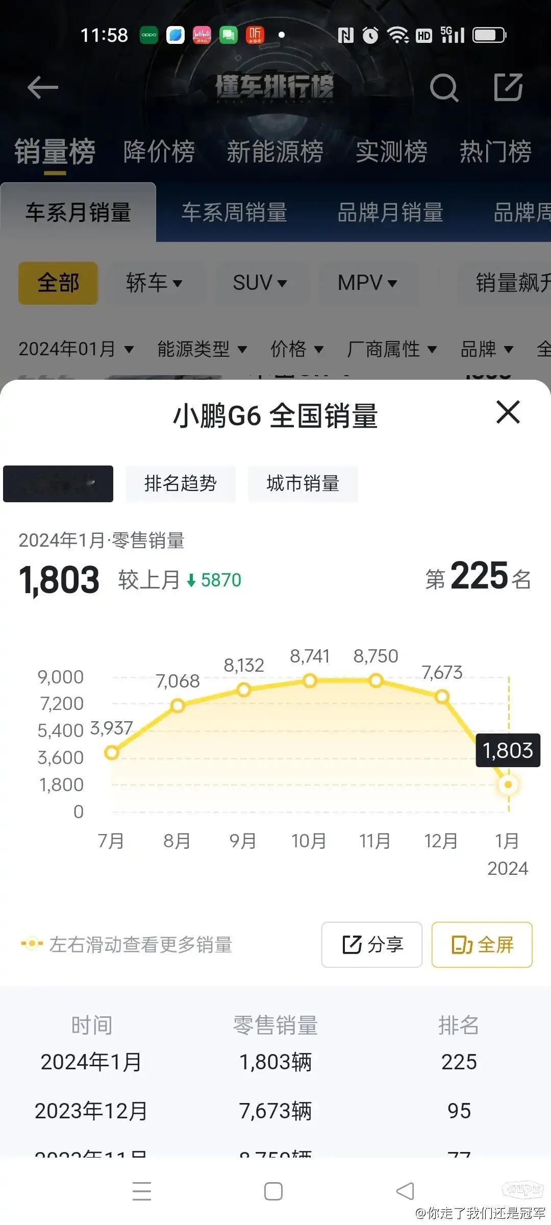 小鹏汽车这是发生了什么？

网友：同价位，运动型SUV，纯电，为啥没竞争？ls6
