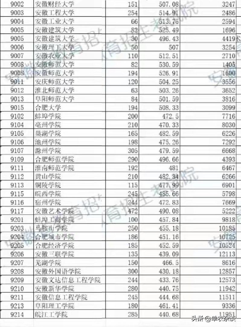 来吧。我把2026安徽美术高考录取分数线总结出来了。有需要的赶紧下载。过时就删了