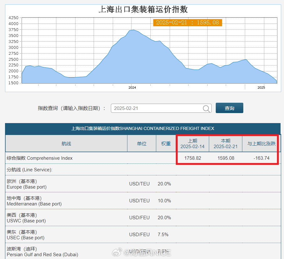 上海航运交易所数据显示：截至2月21日，上海出口集装箱运价综合指数报1595.0