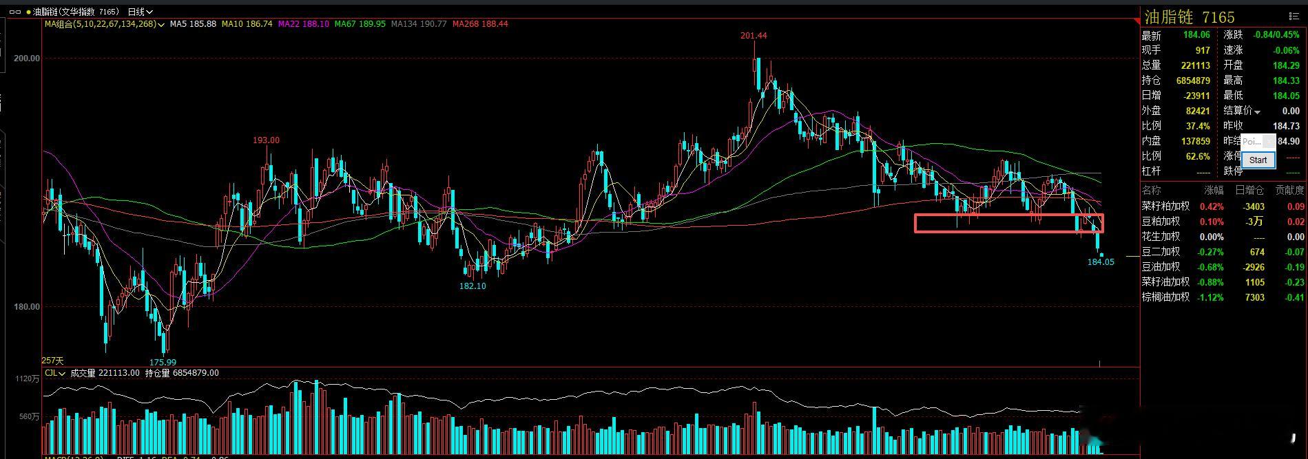 油脂链指数  空头也是较强的短期难以企稳！ 