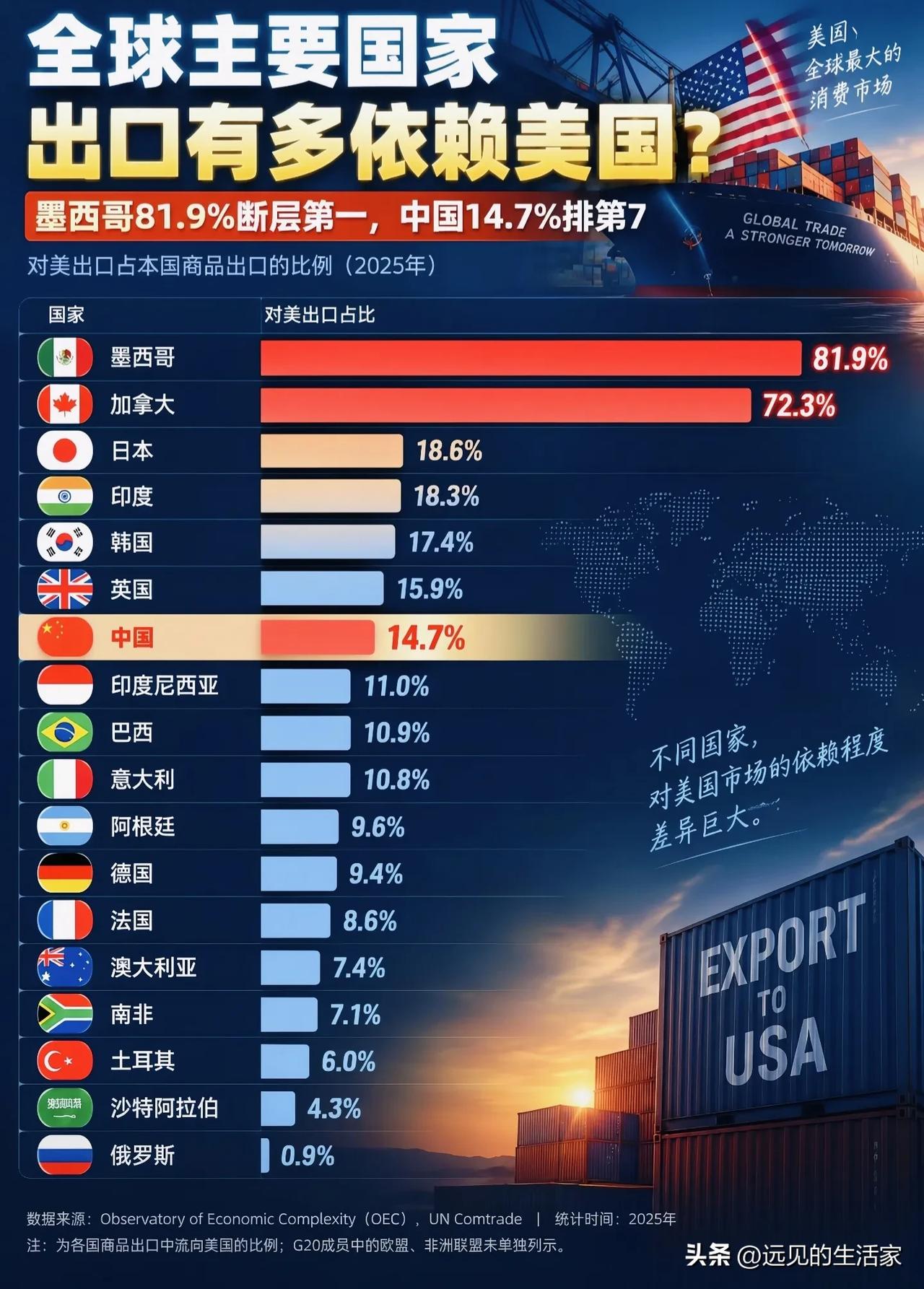 各国出口有多依赖美国市场？一张图看懂真实外贸格局！
 
📊很多人固有印象里，不