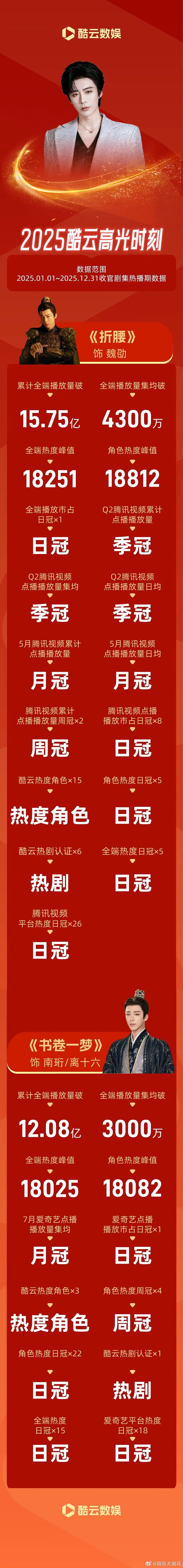 酷云官方也给刘宇宁出战报了刘宇宁去年靠《折腰》和《书卷一梦》确实收获了一大批粉丝