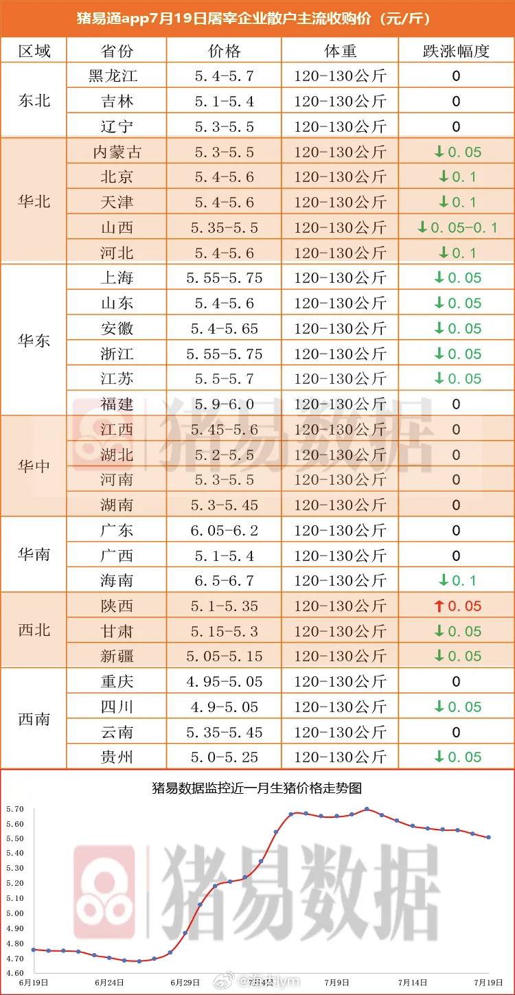 据猪易数据监测数据显示，2026年7月19日标准体重生猪平均价格为11.01元/
