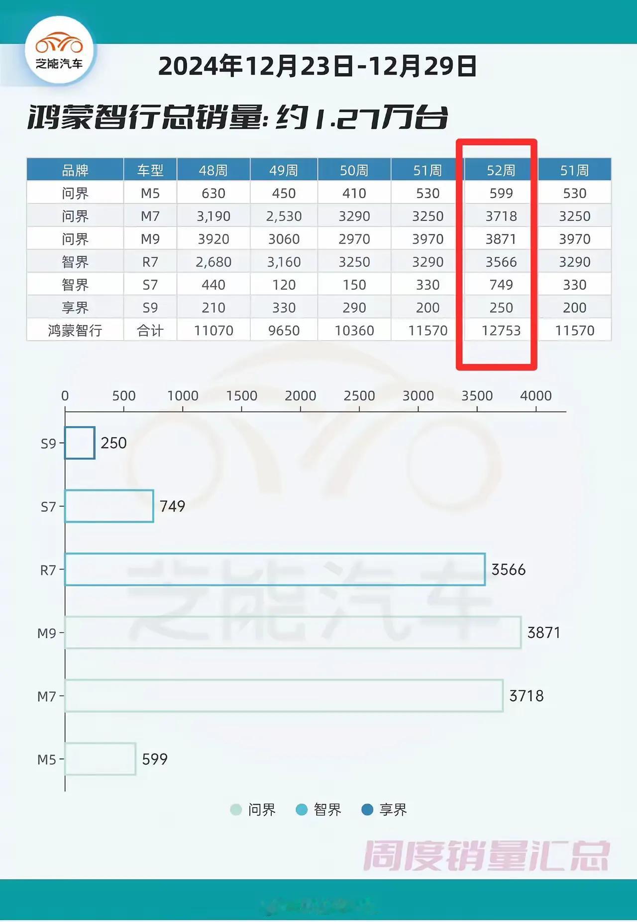 2024年新势力汽车销售排名，毫无意义，理想第一名，第二名鸿蒙智行，但鸿蒙智行有