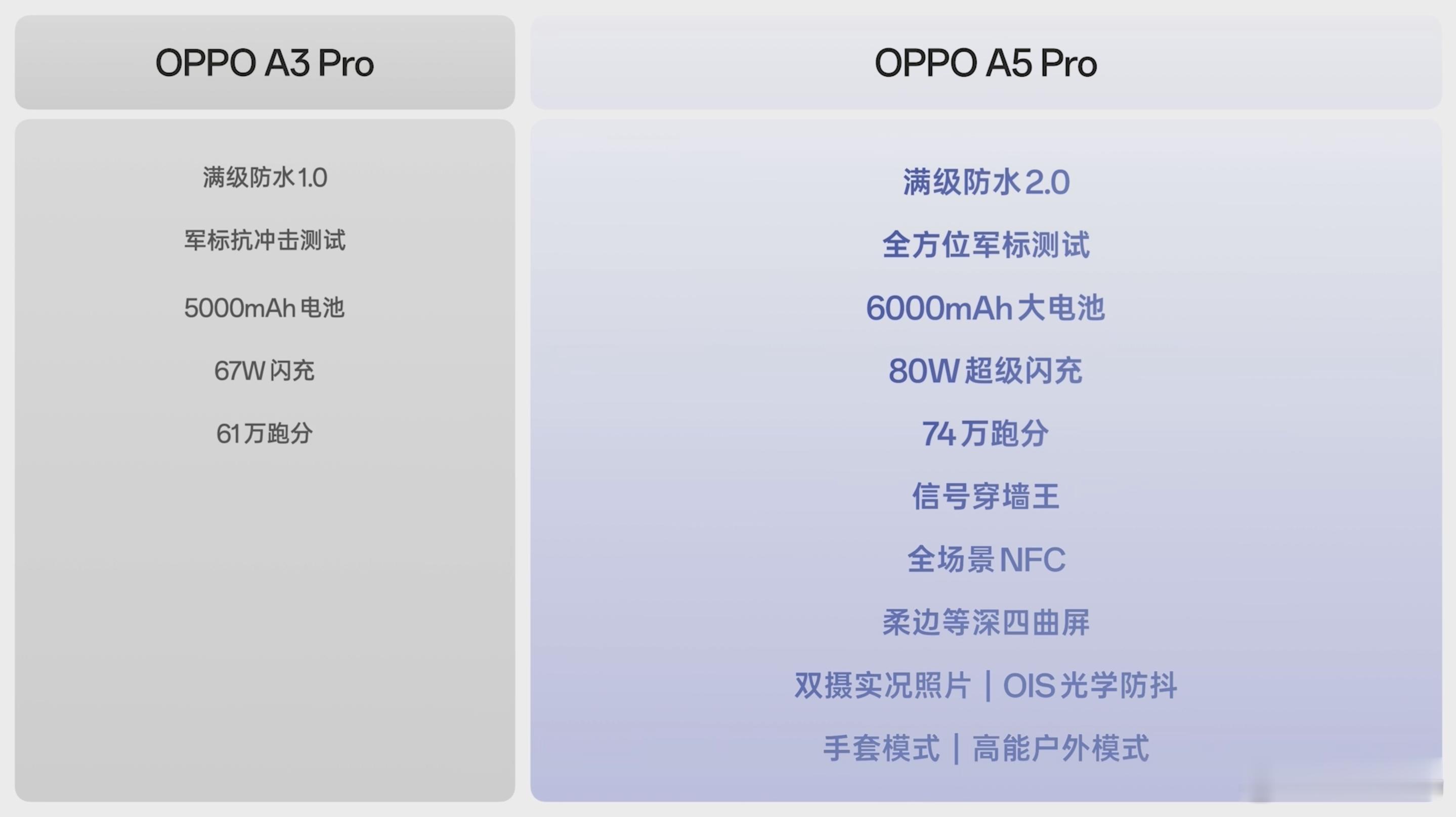 今天发布的OPPO A5 Pro确实太强了，行业领先的满级防水2.0，支持18种