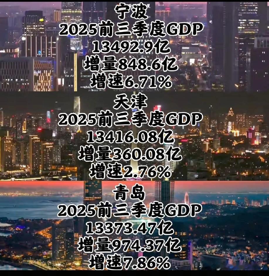 宁波市天津市青岛市2025年前三季度经济数据对比水平情况，宁波市前三季度GDP1