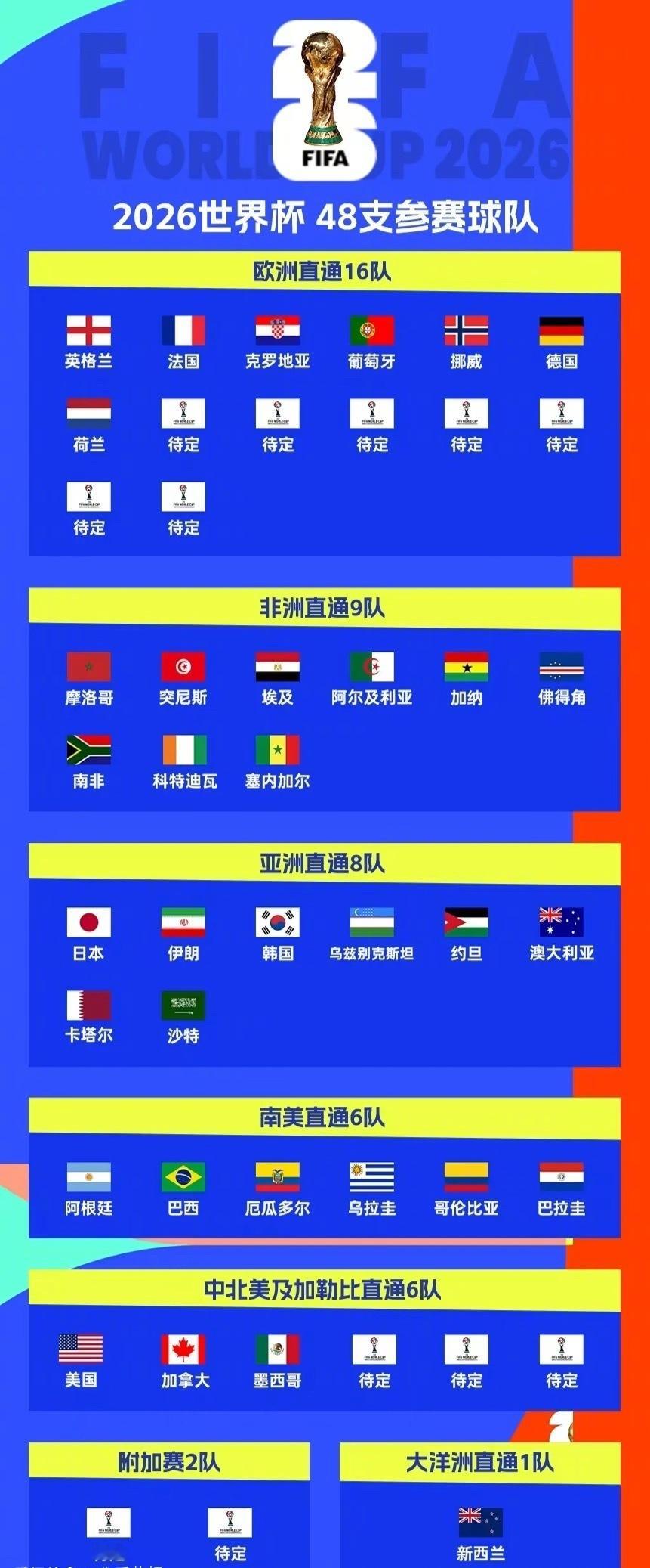 世界杯欧洲区预选赛继续进行。在这一比赛中，荷兰和德国锁定了明年美加墨世界杯的入场