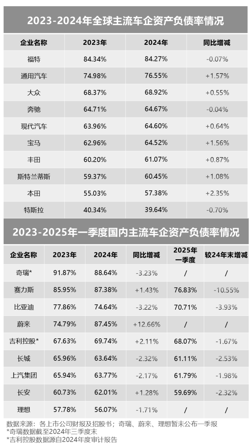 每次看到有网友说，哪个车企的负债率好高，就说风险太大什么的，而实际上，我们都知道