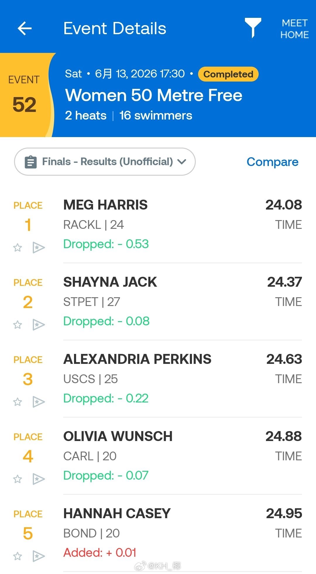 澳大利亚游泳选拔赛 女50自决赛Harris 24.08Jack 24.37 