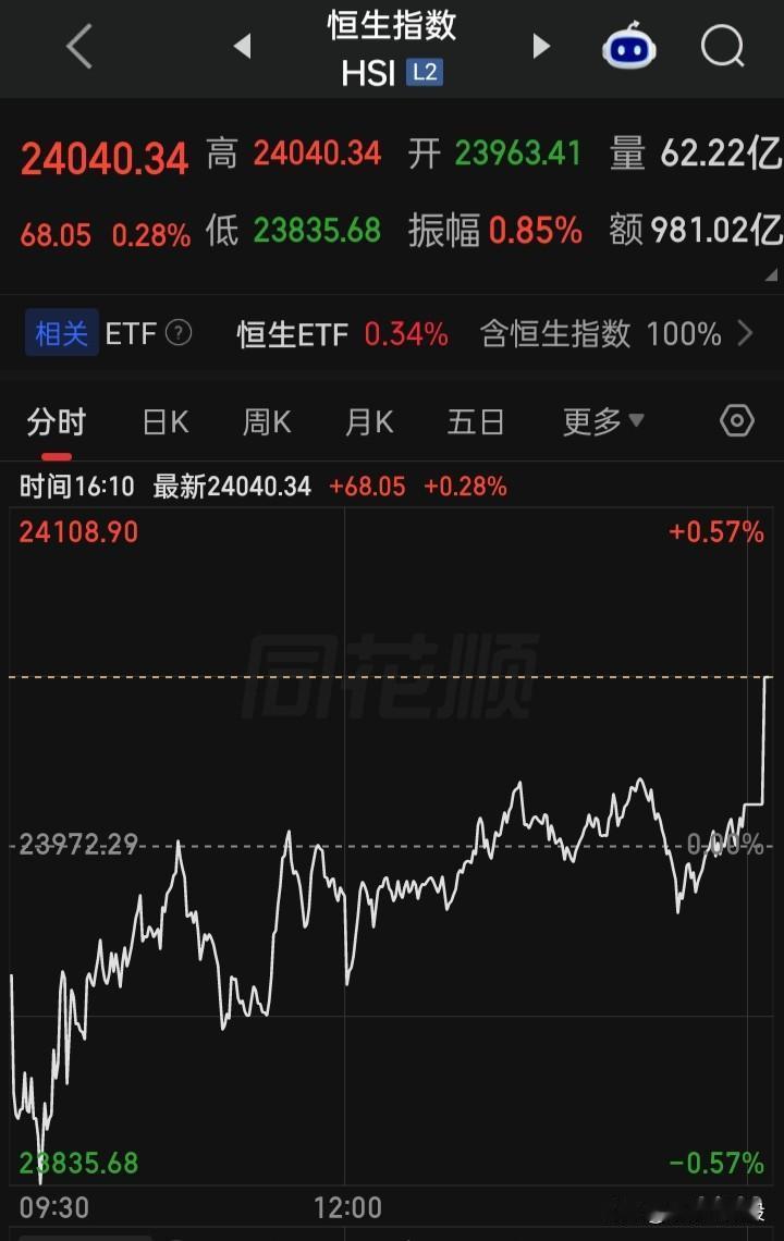 恭喜“香港恒指”暴涨0.28%
厉害厉害[赞][赞][赞][赞][赞]
