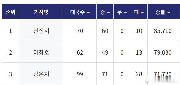 韩国棋院胜率榜前三位就是韩国棋院的现在、过去和女子三位领军 