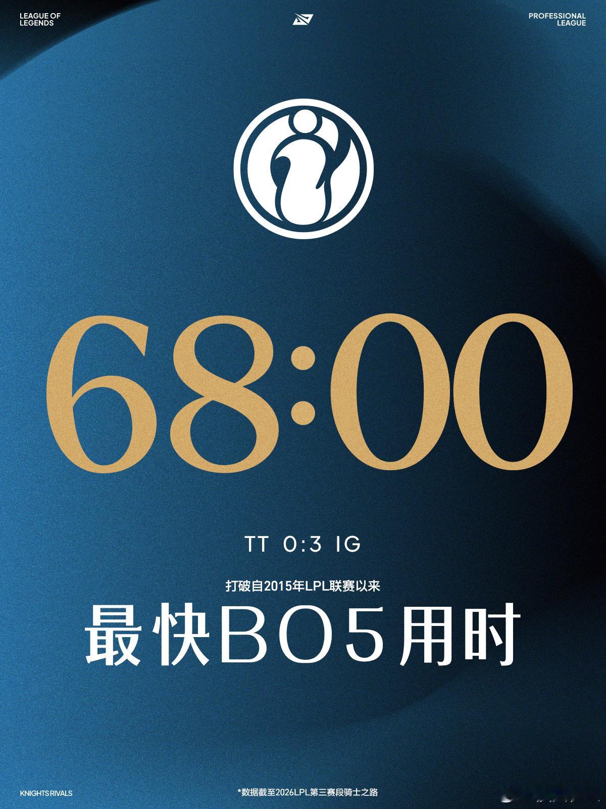 【2026LPL第三赛段数据纪录】IG打破LPL最快BO5时长 在TT对战IG的