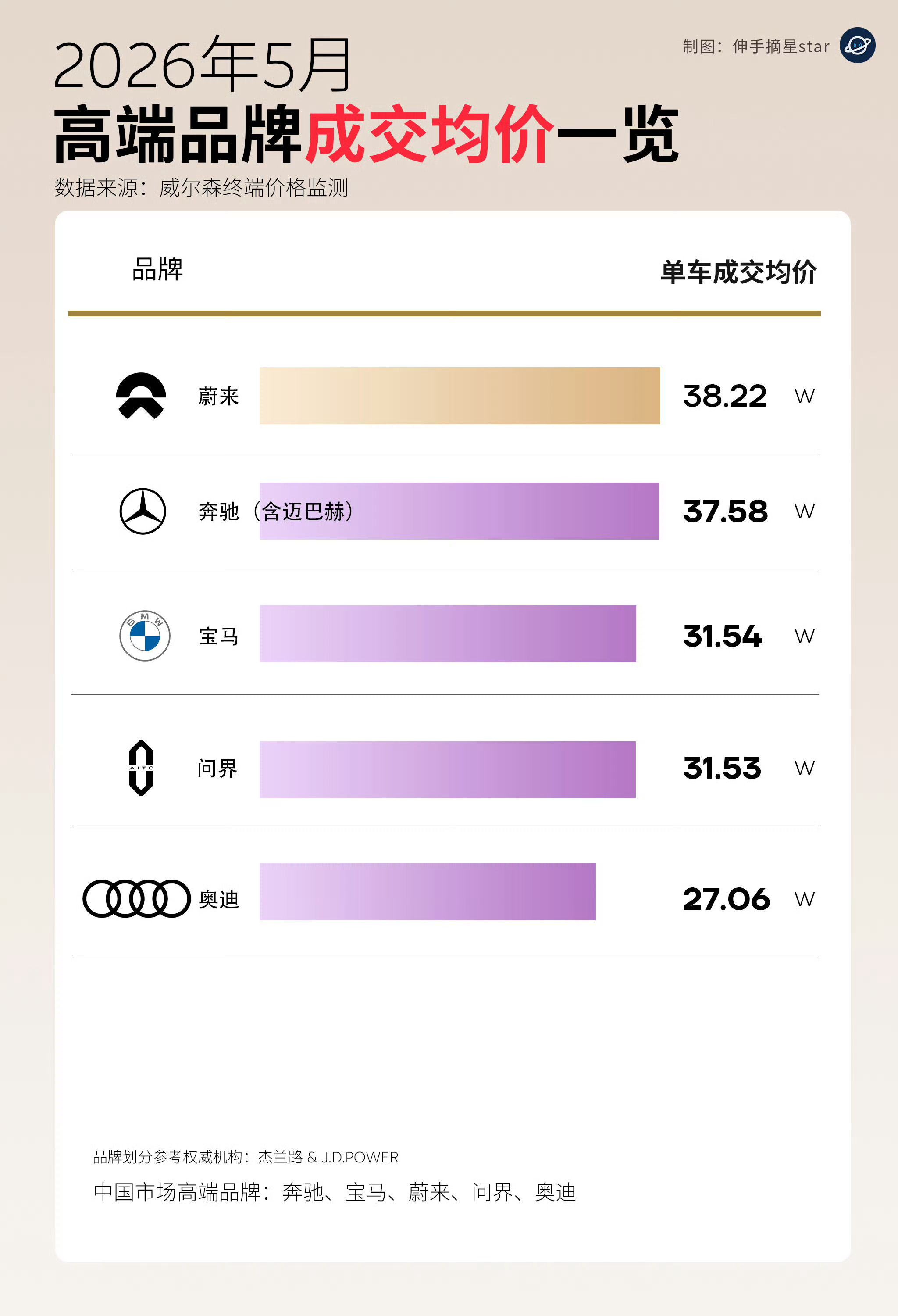 各品牌5月成交均价，这图数据来源不知道靠不靠谱但毫无疑问的是，蔚来6月份的均价会