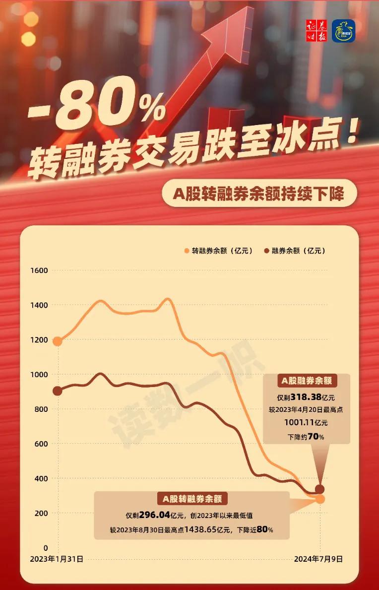 转融券交易跌至冰点，既然还有300多亿，可想而知这些机构手有多黑，A股市场被他们