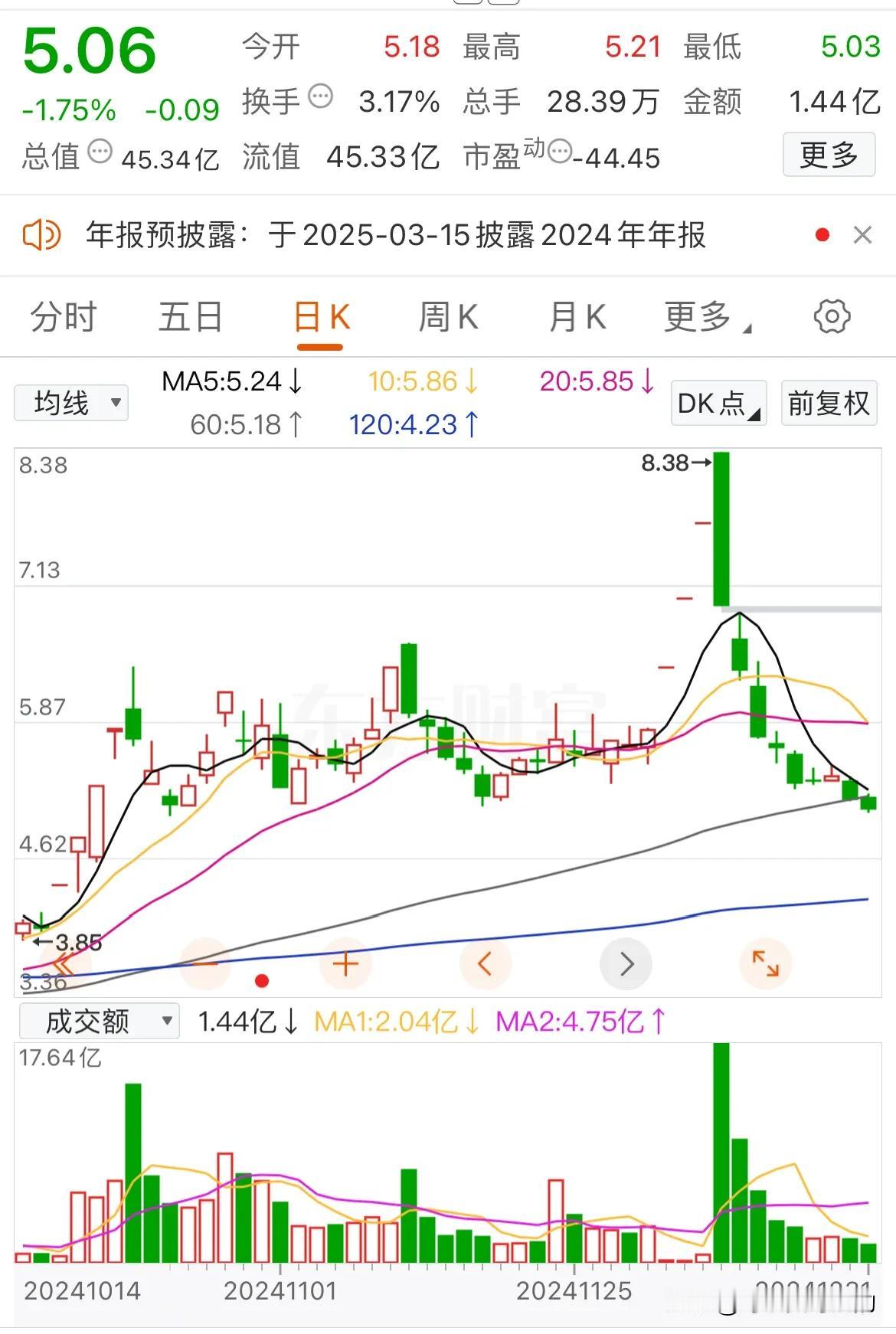 “入”字跌法，比A字杀更狠的招数[吐血]！
该票12月14号公布了重大资产重组消