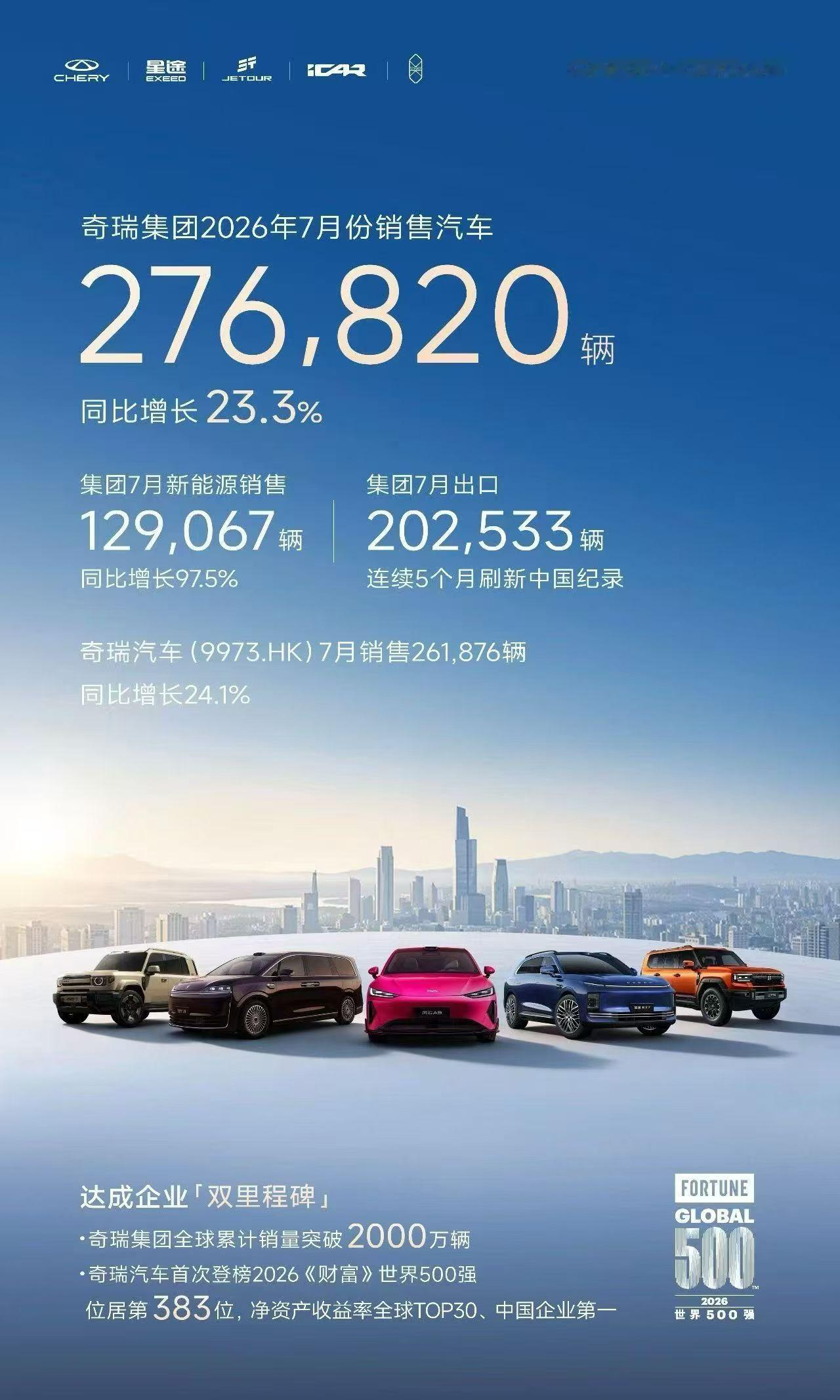 奇瑞集团7月销量276820辆新能源、出口均创历史新高单月出口首次突破20万辆创