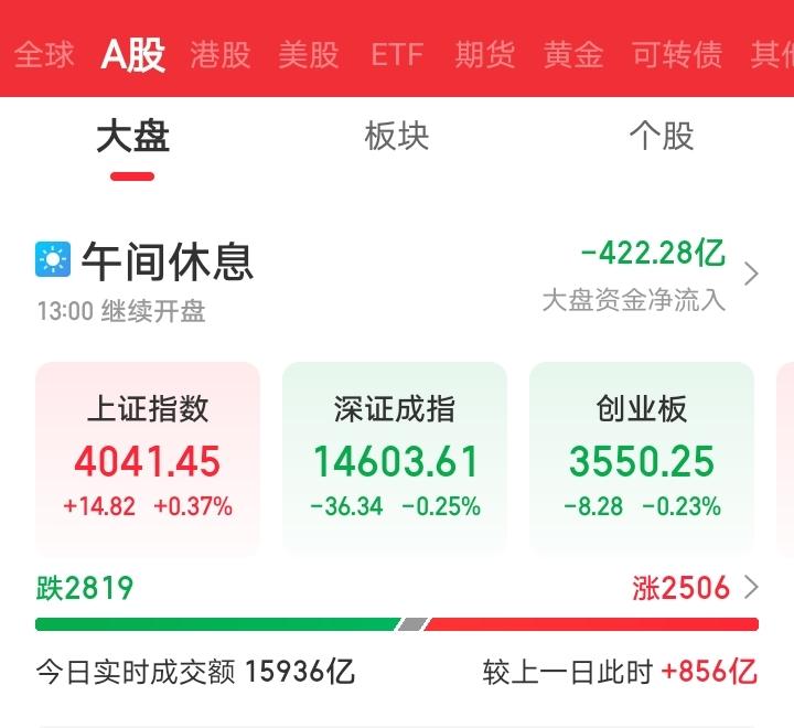 今天恐怕又要傻眼了吧！

早上还想着外围大涨，今天大A也会跟随上涨！开盘一看果然
