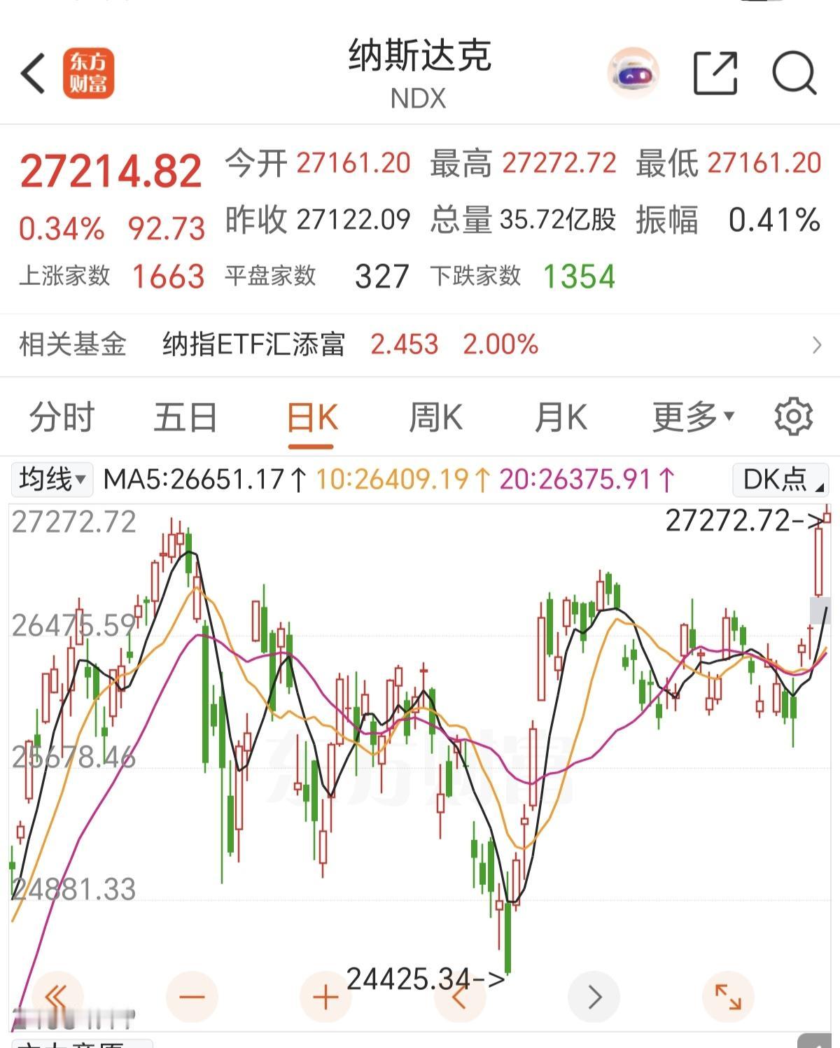 不得不承认，美股还是强，怎么跌下去的，就怎么涨回来，而且还能创新高，在美股是真的