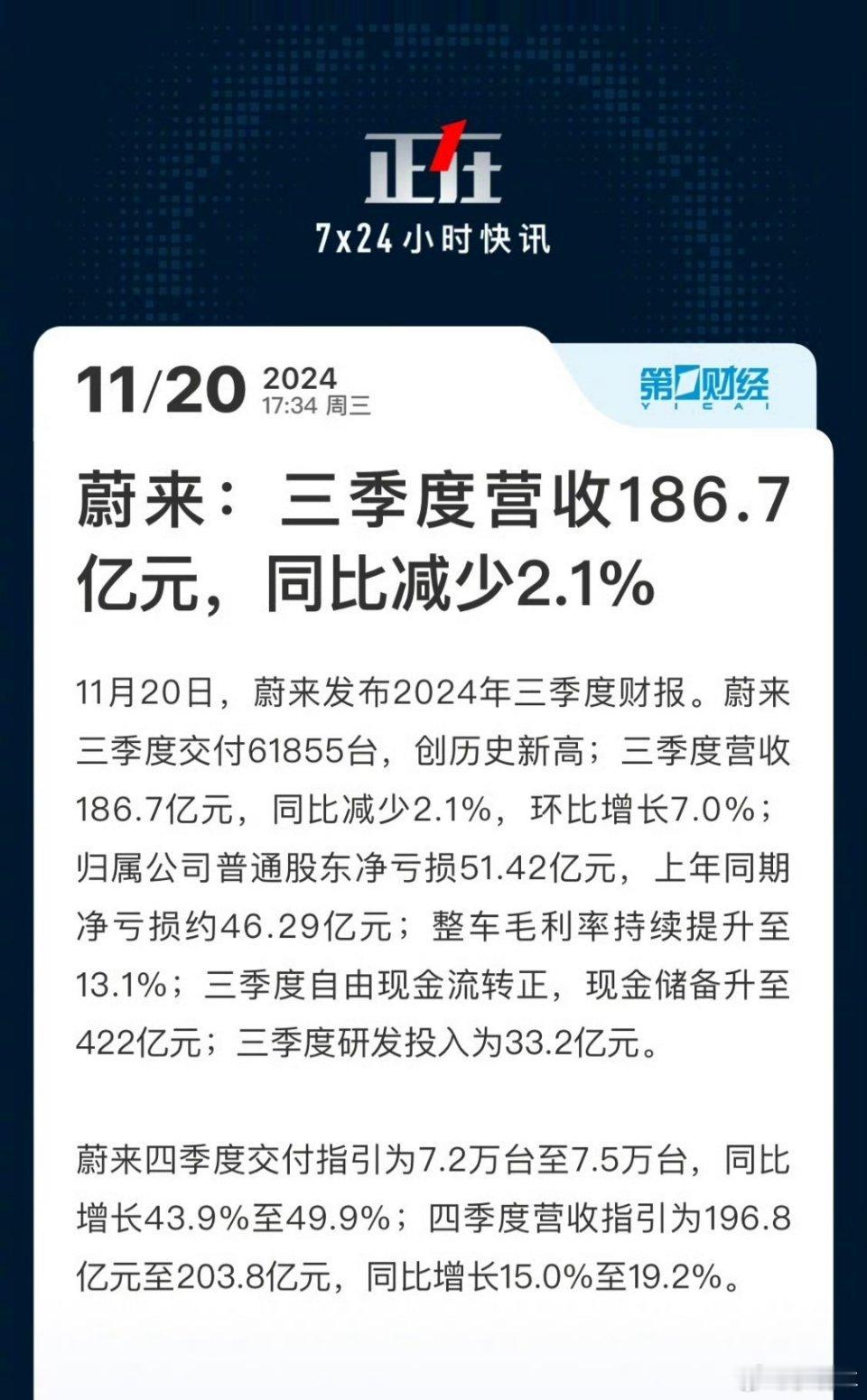 蔚来三季度营收186.7亿元 蔚来三季度交付61,855台，创历史新高。三季度营