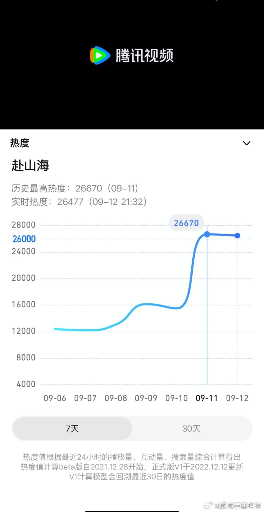 成毅《赴山海》第二天🥝和🐧热度，来看看是不是很稳？ ​​​