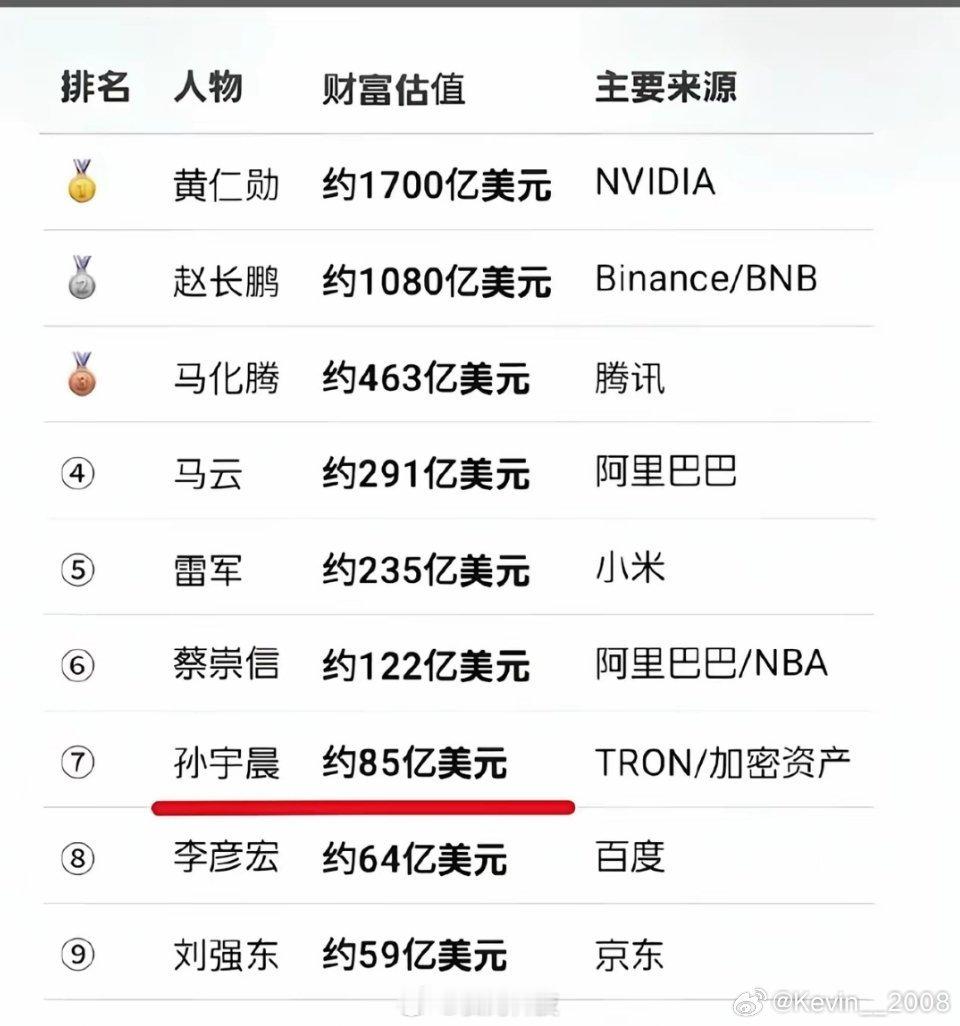 孙宇晨竟然这么有钱吗？竟然比百度的李彦宏和京东的刘强东都有钱[笑cry] ​​​