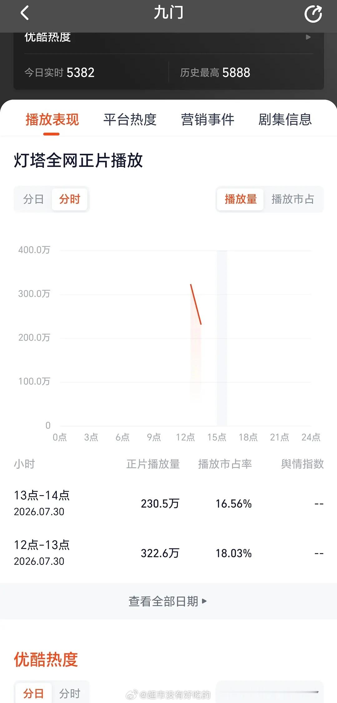 九门汪汪队立大功恭喜陈伟霆九门角色热度破亿灯塔第二个小时，爆了开局13广，创全平