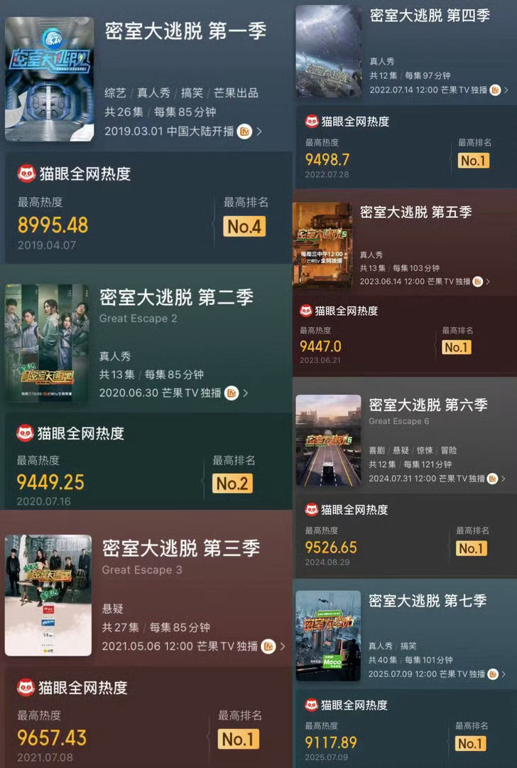密逃8的热度密室大逃脱第八季第一期首日播出热度 密逃8首日热度直冲9900，这波