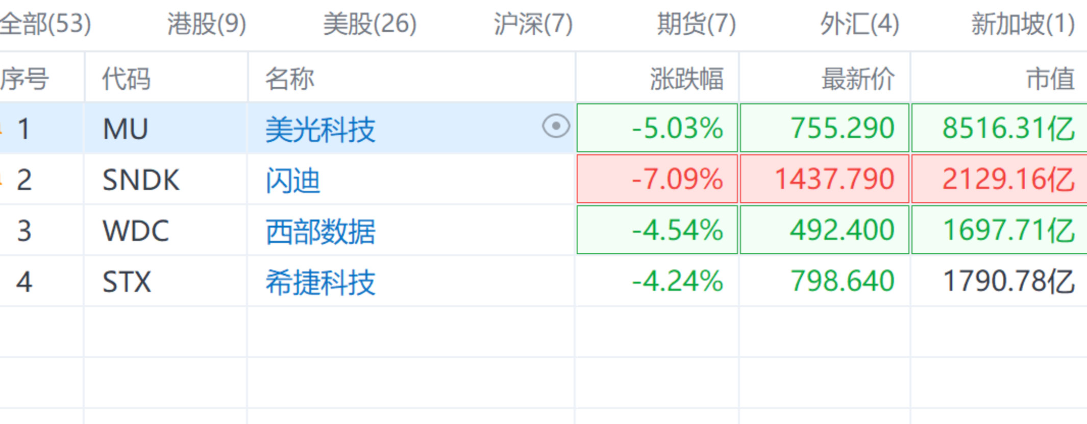 【美股存储板块重挫 闪迪跌7.09%】5月12日，美股存储板块大幅回调，美光科技
