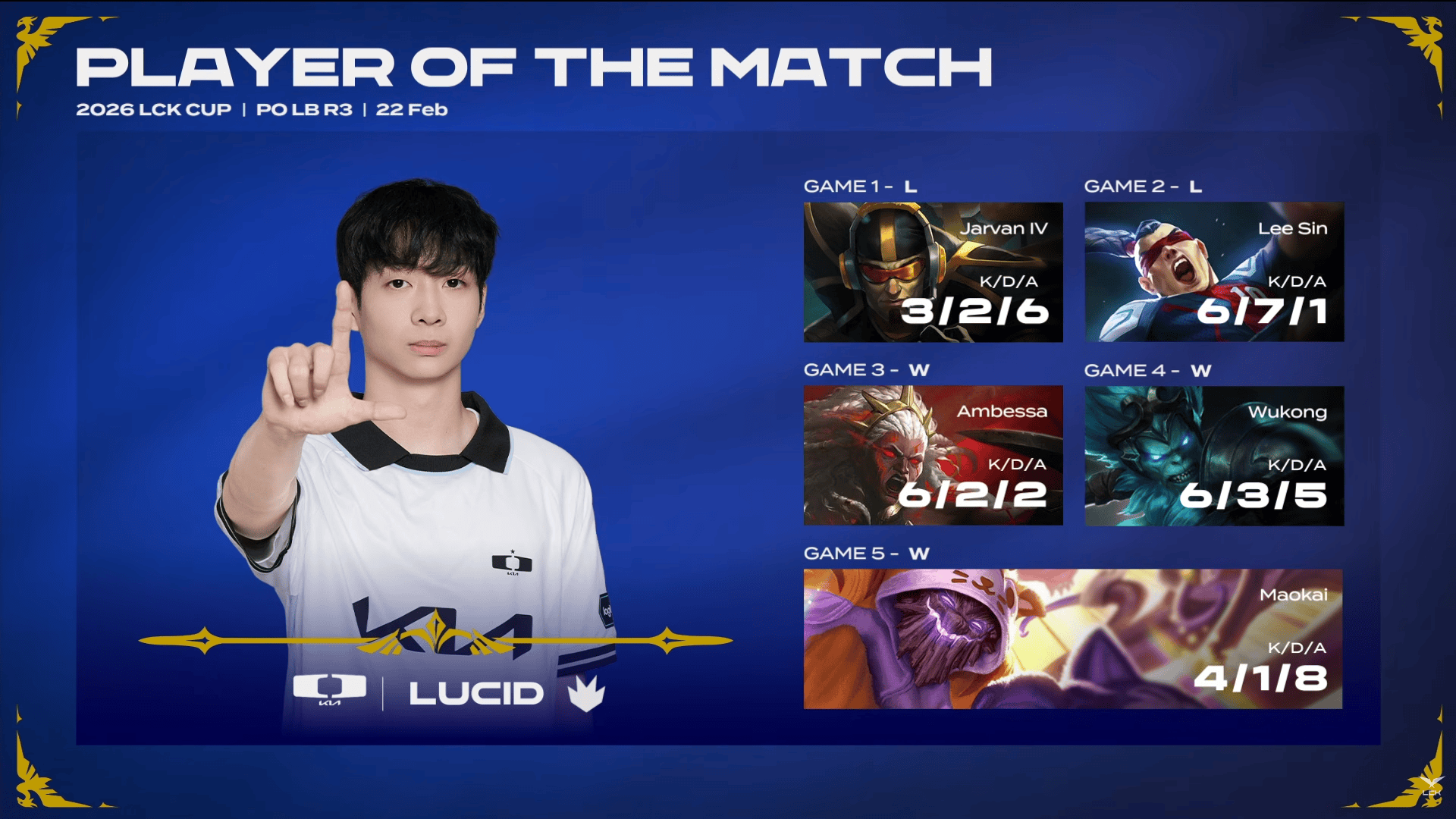 Lucid五局合砍25/15/22的战绩，拿下DK对阵T1系列赛MVP