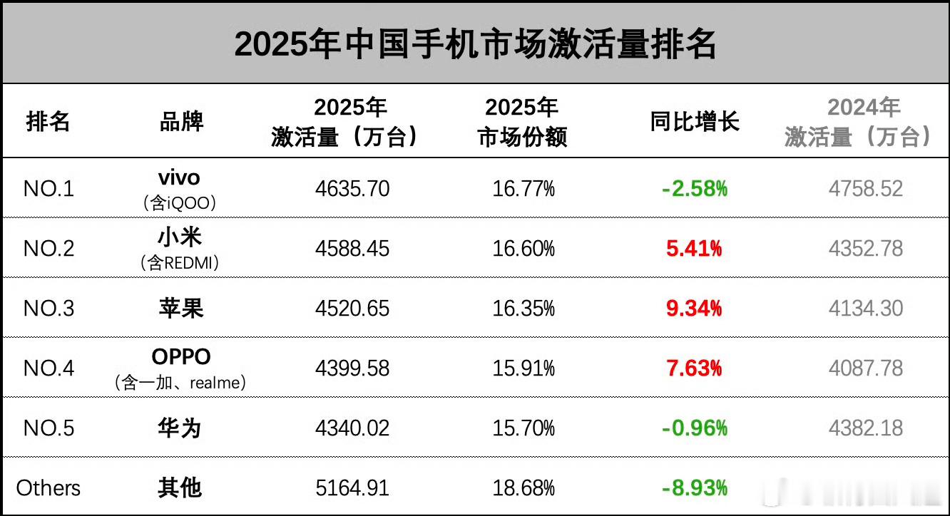 2025年中国手机市场激活量排行榜出炉，这次有点势均力敌的意思，第一和第五也就差