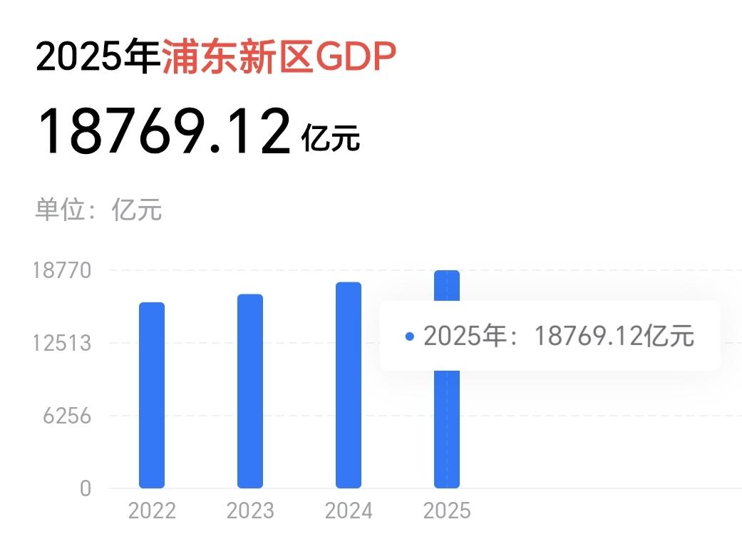 【省会自媒体爱玩数字游戏，那我们也会，福州GDP为何赢不了上海浦东新区？】

上