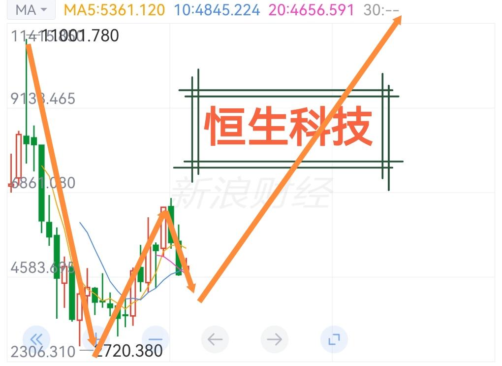 恒生科技估值历史低位却遭遇“墙倒众人推”，我却觉得是这是千载难逢的抄底机会！
当