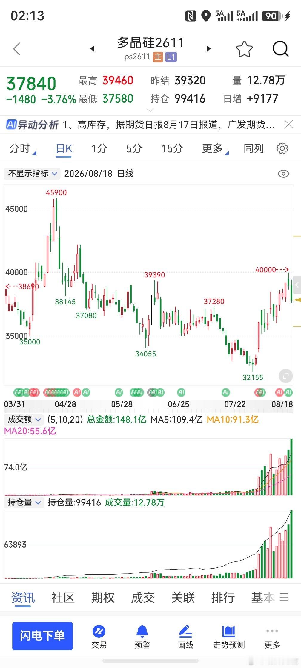 难道就卡在4万？ 